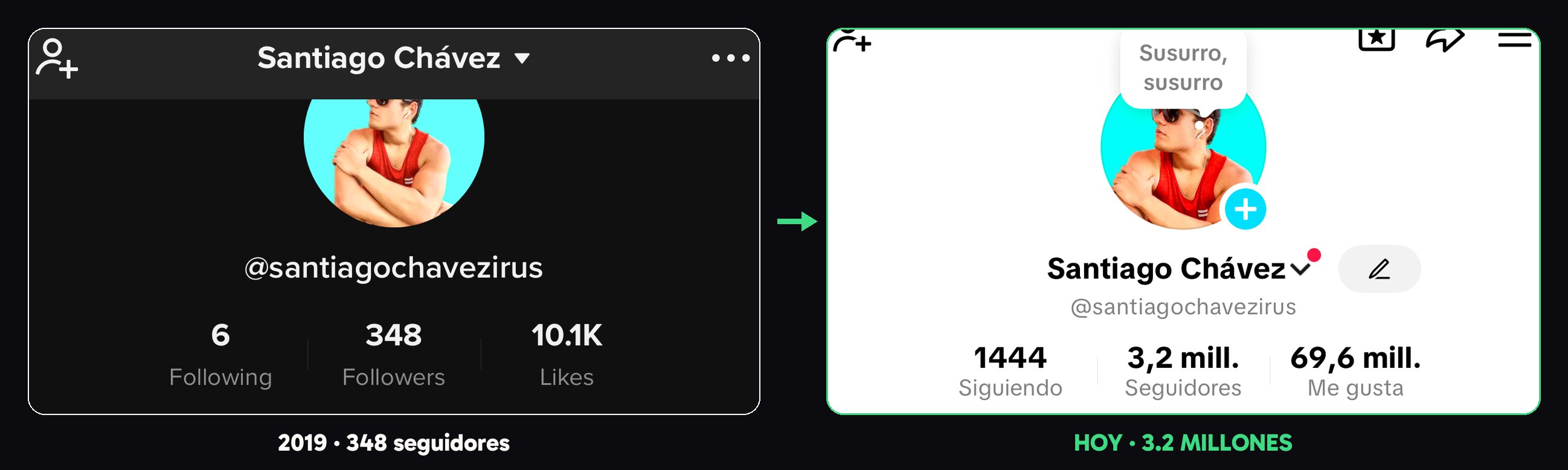 TikTok: de 348 seguidores a 3.2 millones